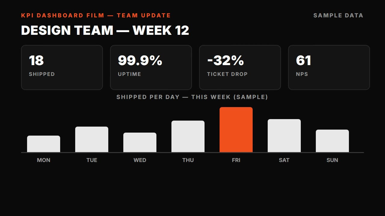 KPI dashboard — HyperFrames prompt (metrics film for team updates)