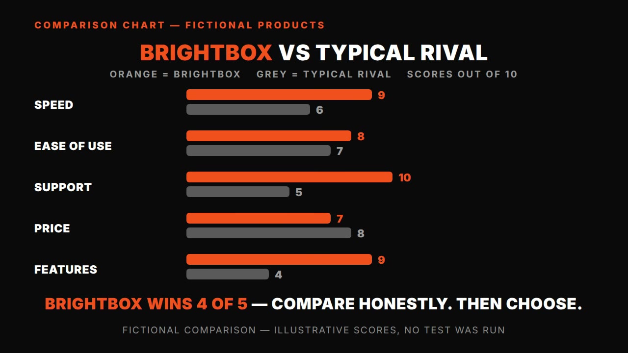 Comparison chart — HyperFrames prompt (us vs them, animated)
