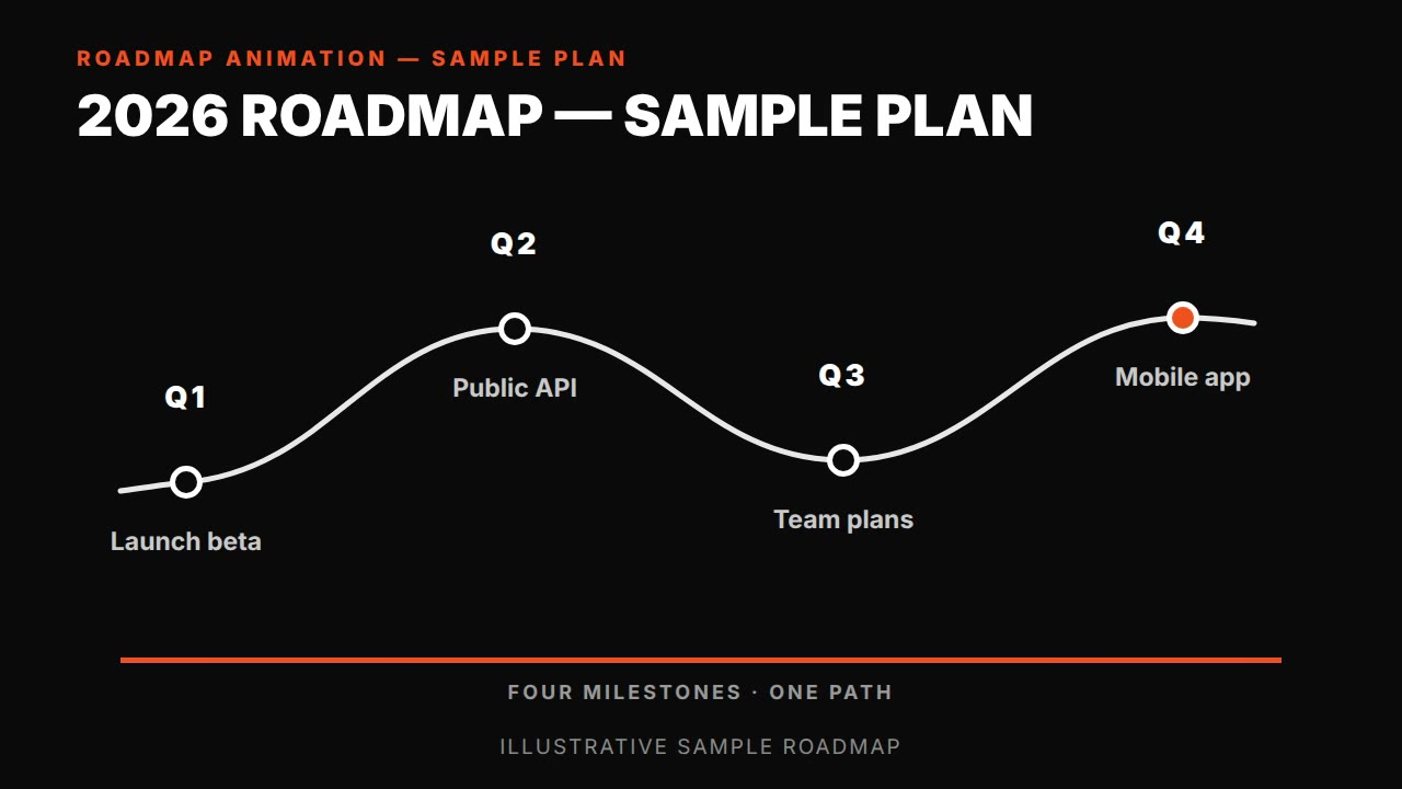 Roadmap animation — HyperFrames prompt (quarterly milestone path)